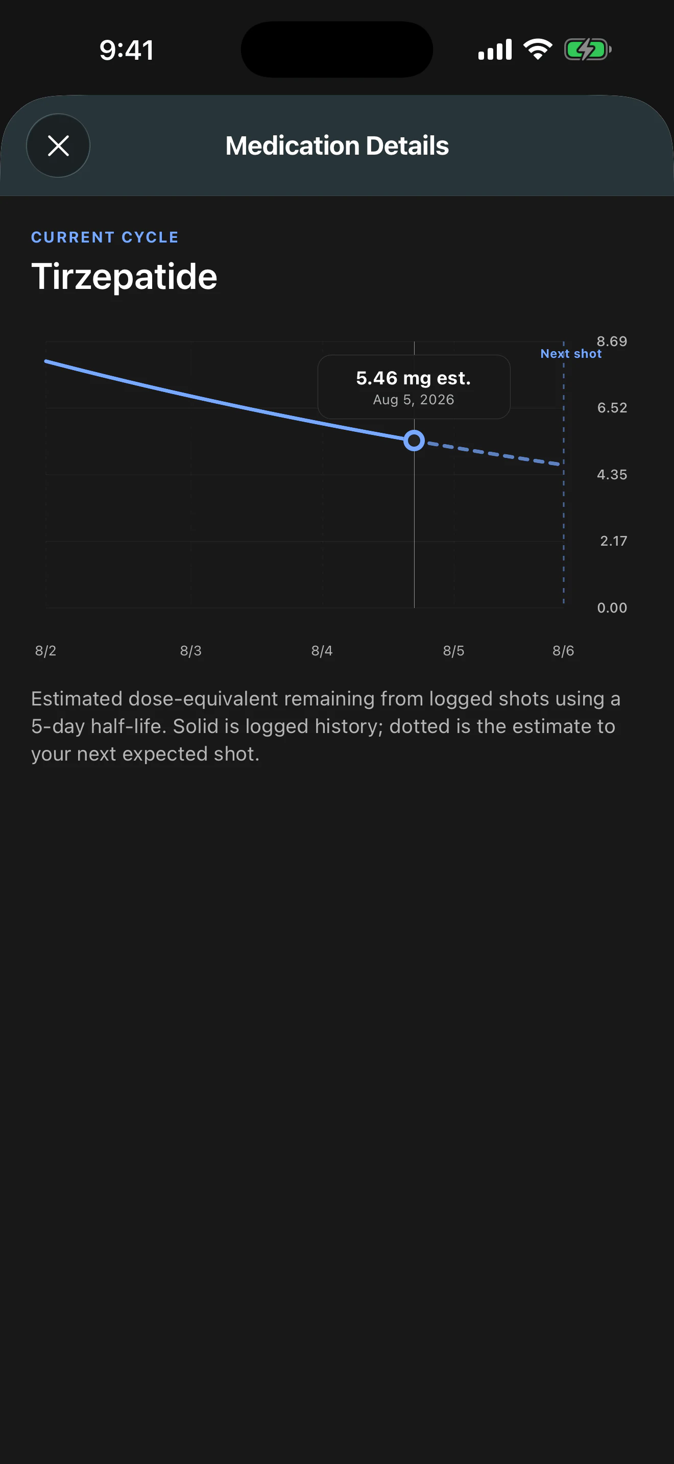 ShotNest medication trend detail